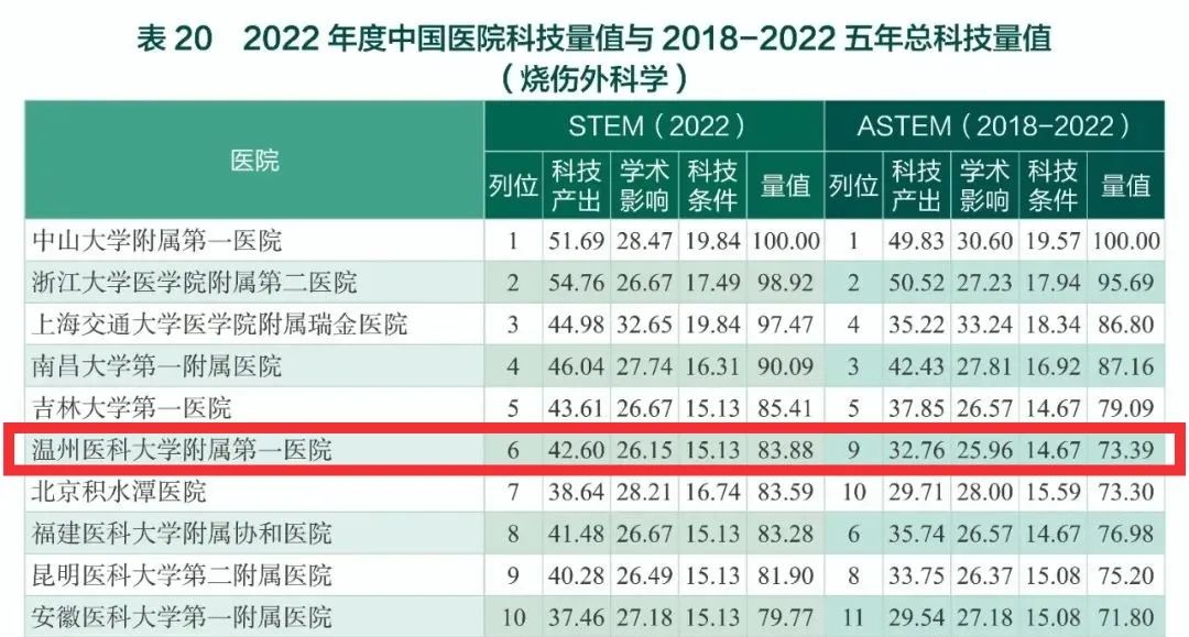 烧伤外科科技量值排名.jpg